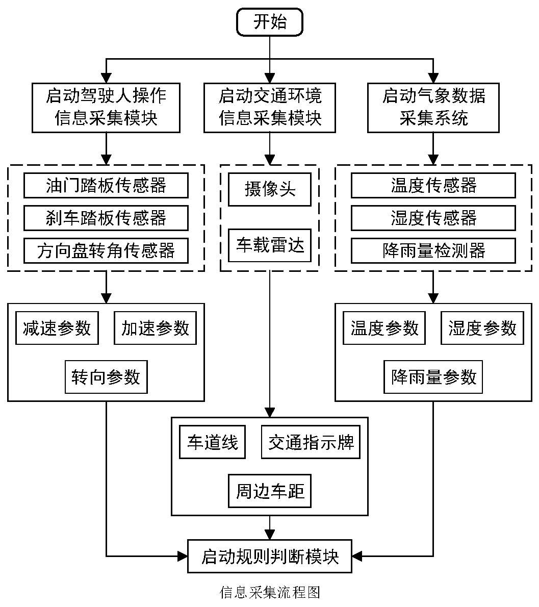 Personalized driving habit learning system based on environmental information and vehicle movement