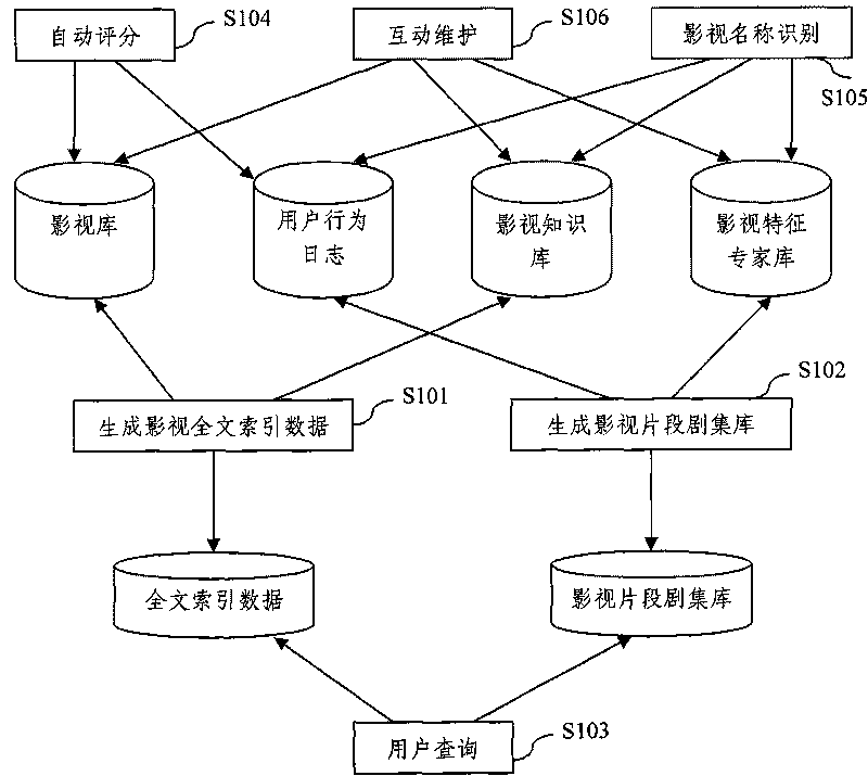 Interactive movie searching method