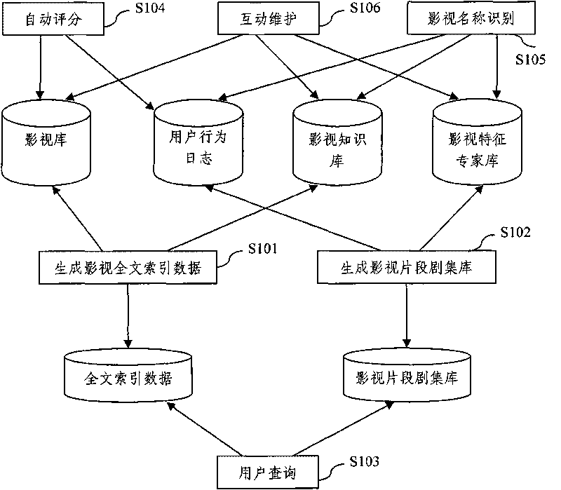 Interactive movie searching method