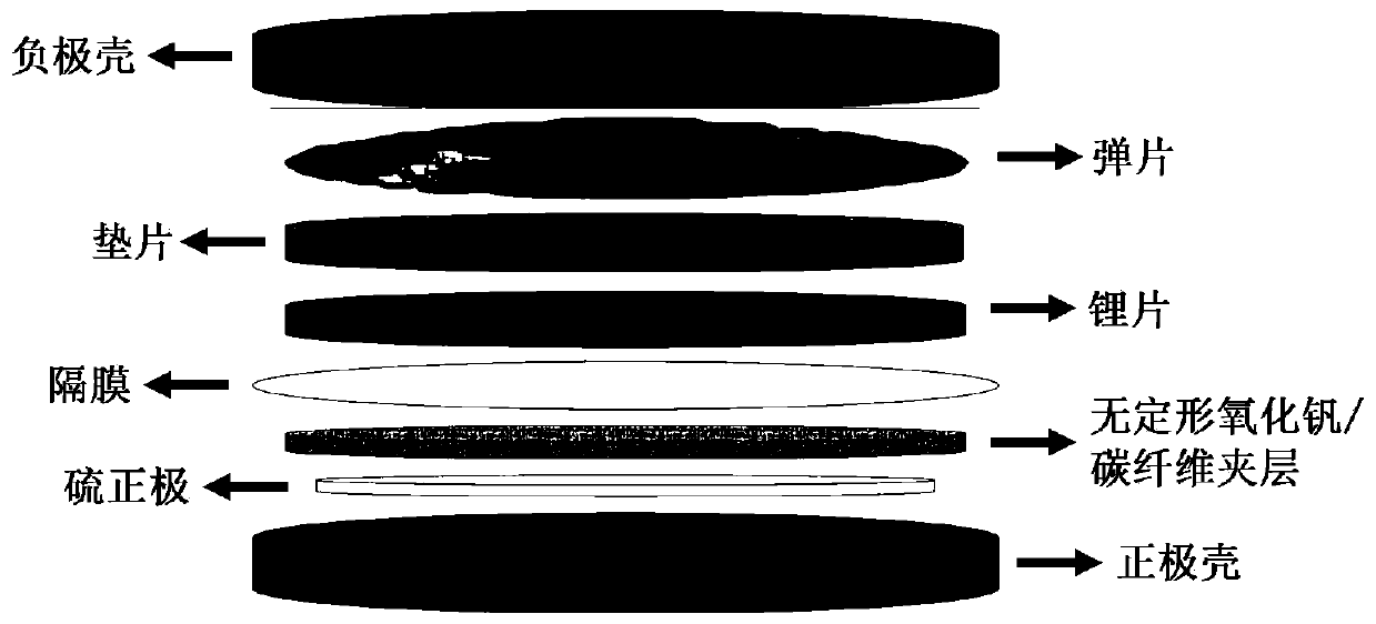 Preparation method and use method of amorphous vanadium oxide/carbon fiber material for lithium-sulfur battery