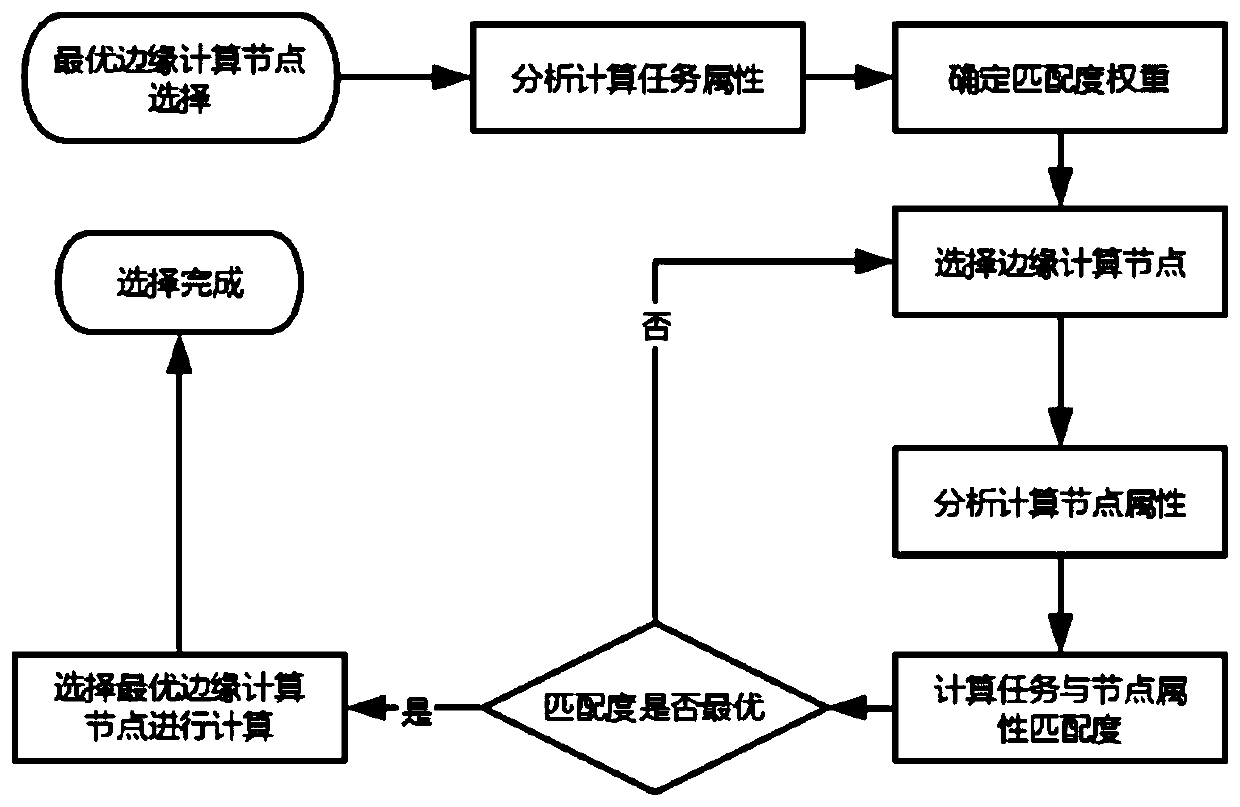 Optimal edge computing node selection method and system in Internet-of-vehicles environment