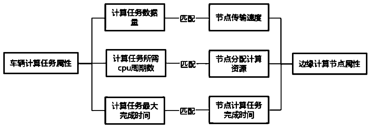 Optimal edge computing node selection method and system in Internet-of-vehicles environment