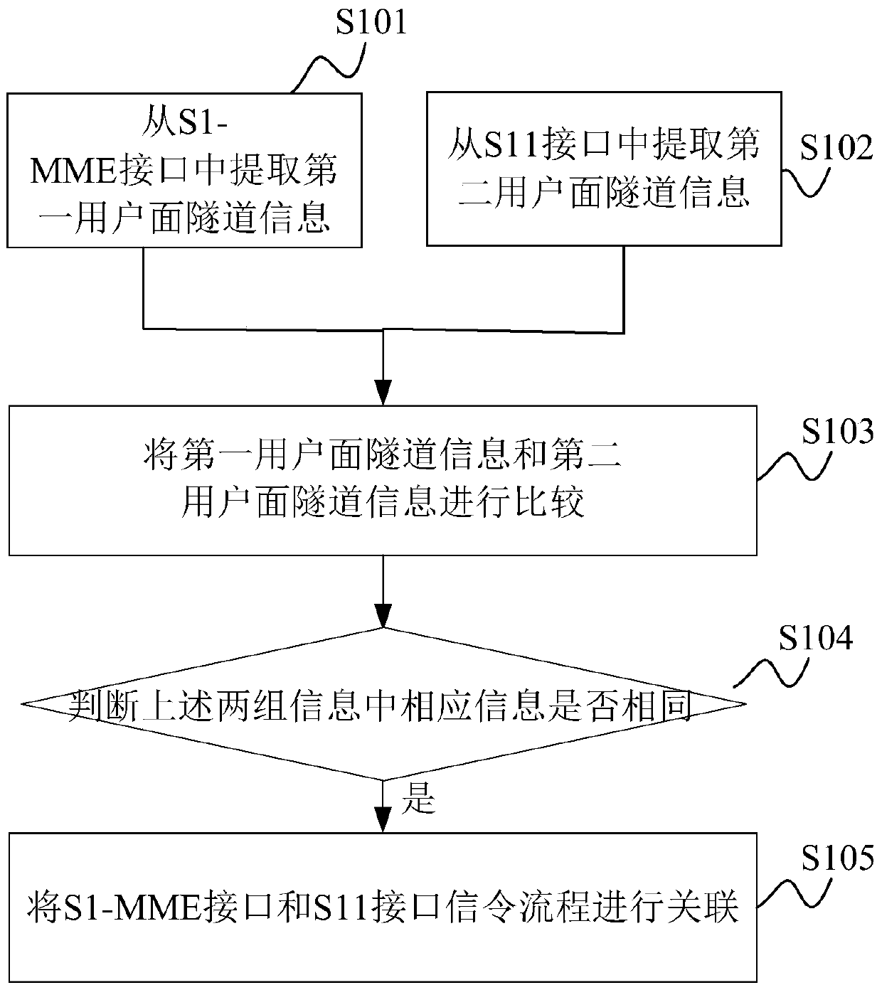 The association method of the signaling process of the s1-mme interface and the s11 interface in the internal handover scenario of the LTE system