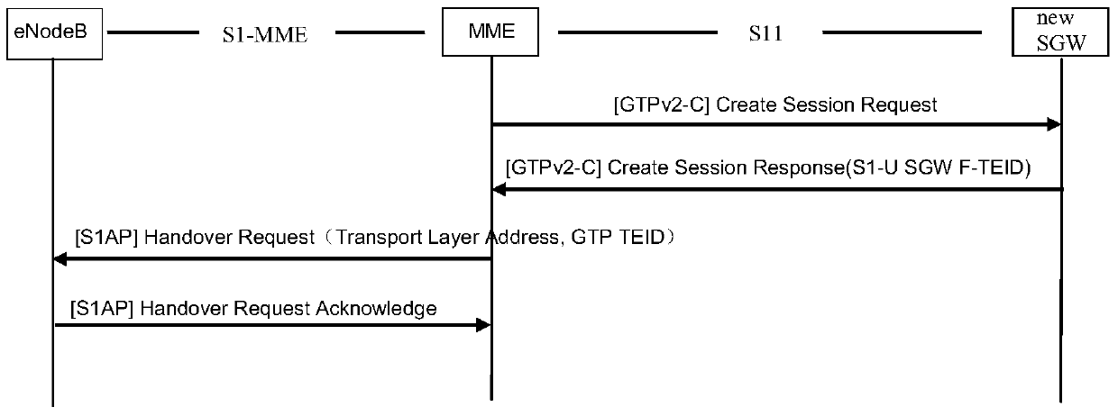 The association method of the signaling process of the s1-mme interface and the s11 interface in the internal handover scenario of the LTE system