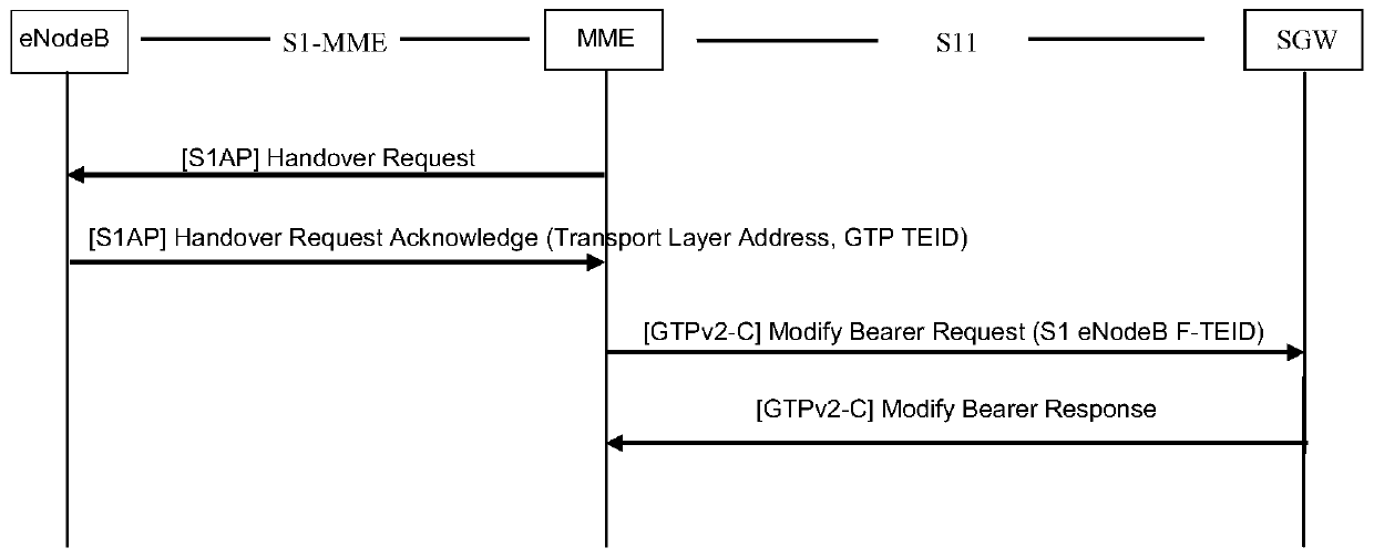 The association method of the signaling process of the s1-mme interface and the s11 interface in the internal handover scenario of the LTE system