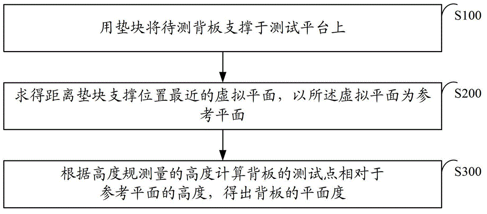 Method and device for measuring flatness of backplane of liquid crystal display device