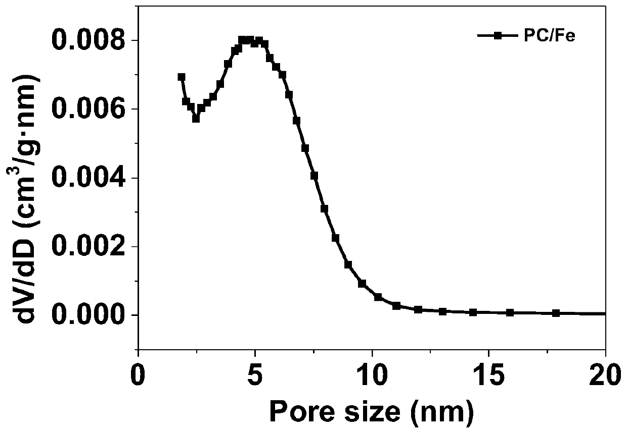 High-adsorption porous carbon supported zero-valent iron catalyst as well as preparation method and application thereof