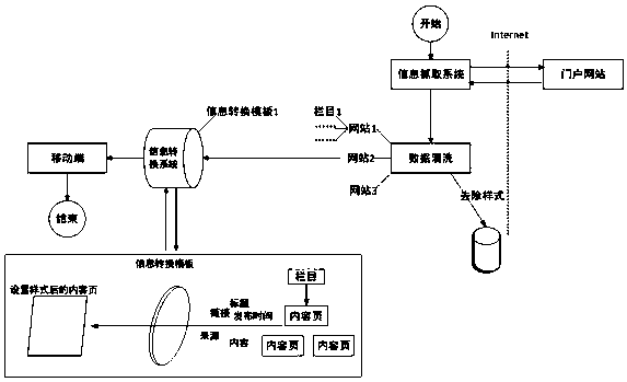 Automatic method and automatic system for realizing mobile display of portal website