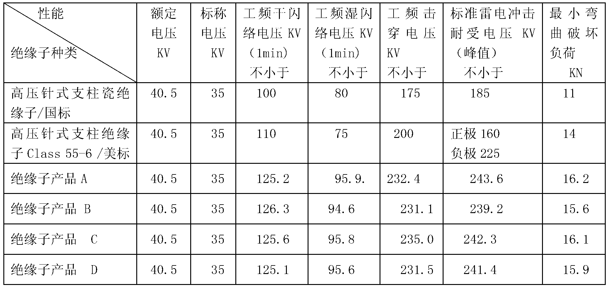 Preparation method of modified polymer insulator material