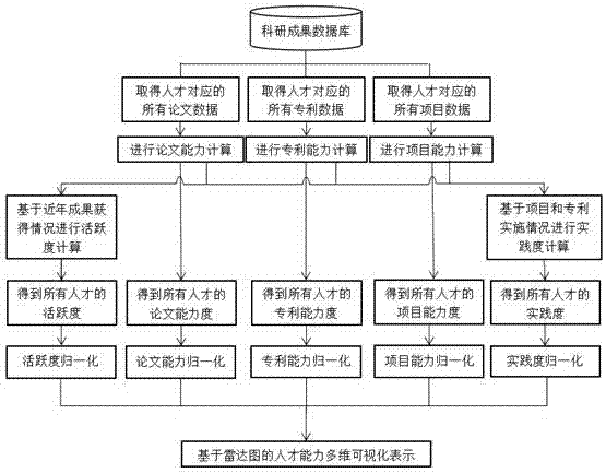 Talent ability depicting method based on scientific research accomplishment data