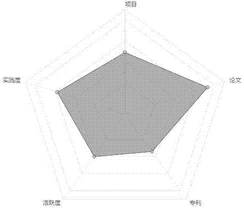 Talent ability depicting method based on scientific research accomplishment data