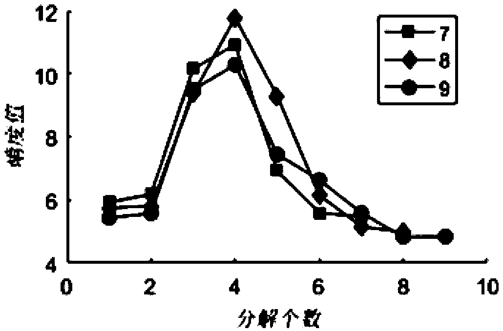 Bearing fault diagnosis method based on cross-correlation singular value