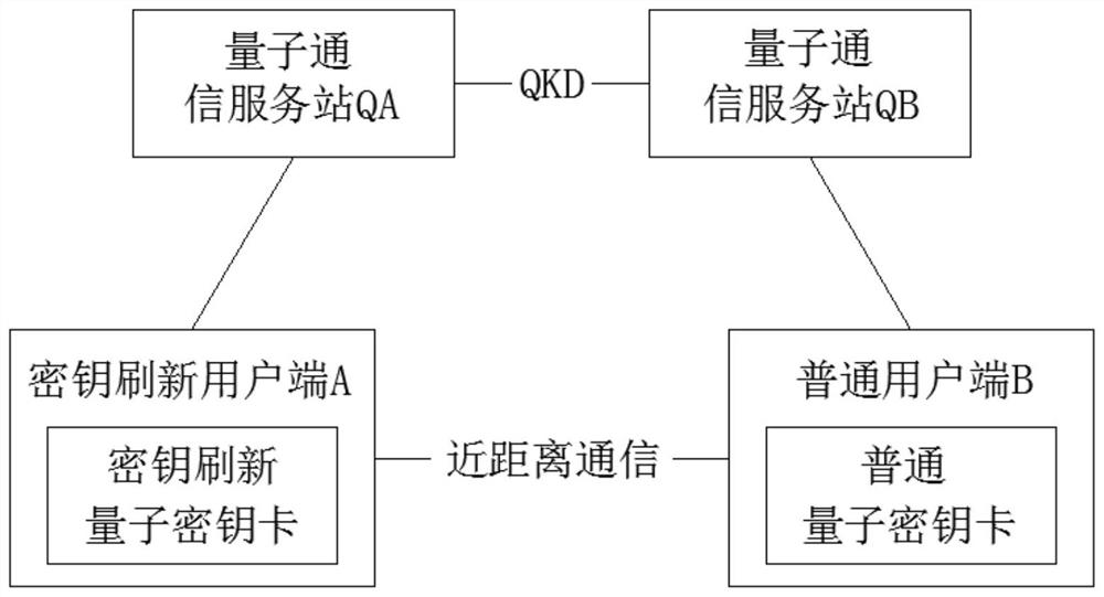 Key refreshing system and method in quantum secret communication system