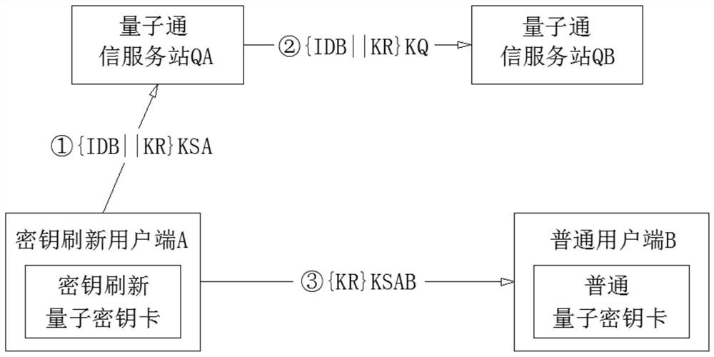 Key refreshing system and method in quantum secret communication system