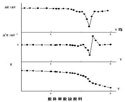 Method for controlling quality of colloidal bismuth pectin medicine composition and measuring galacturonic acid content of colloidal bismuth pectin medicine composition