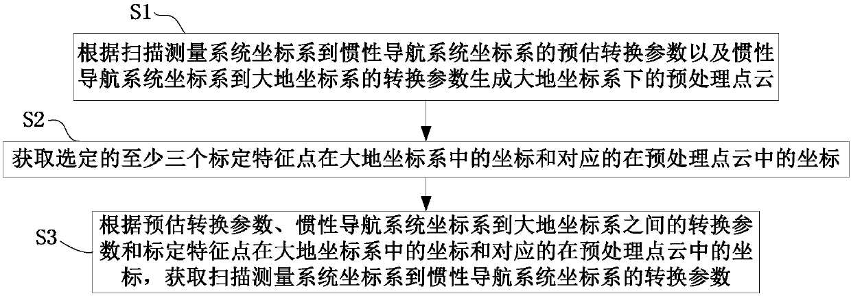 Method and device for obtaining conversion parameters, and mobile mapping system