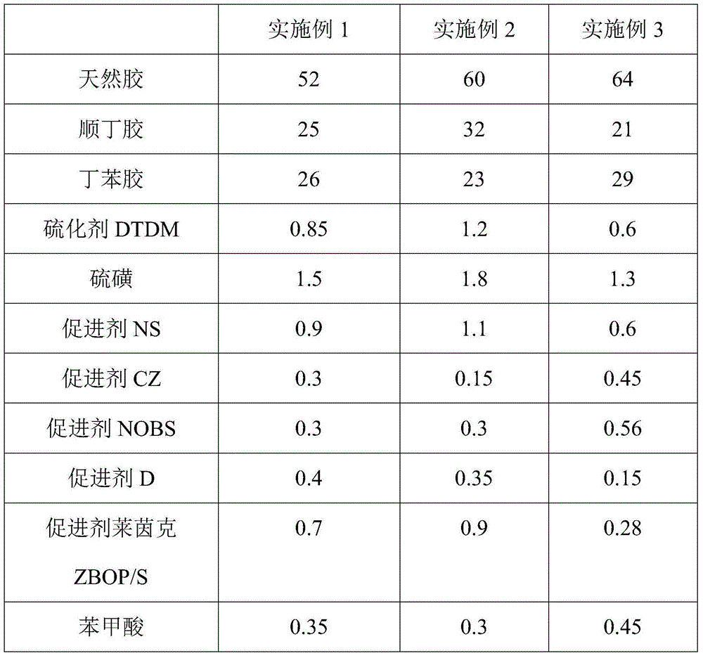 Preparation method of rubber composition used for automobile and preparation method thereof