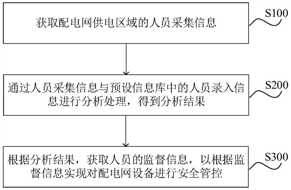 Management and control method and device for power distribution network equipment, computer equipment and storage medium