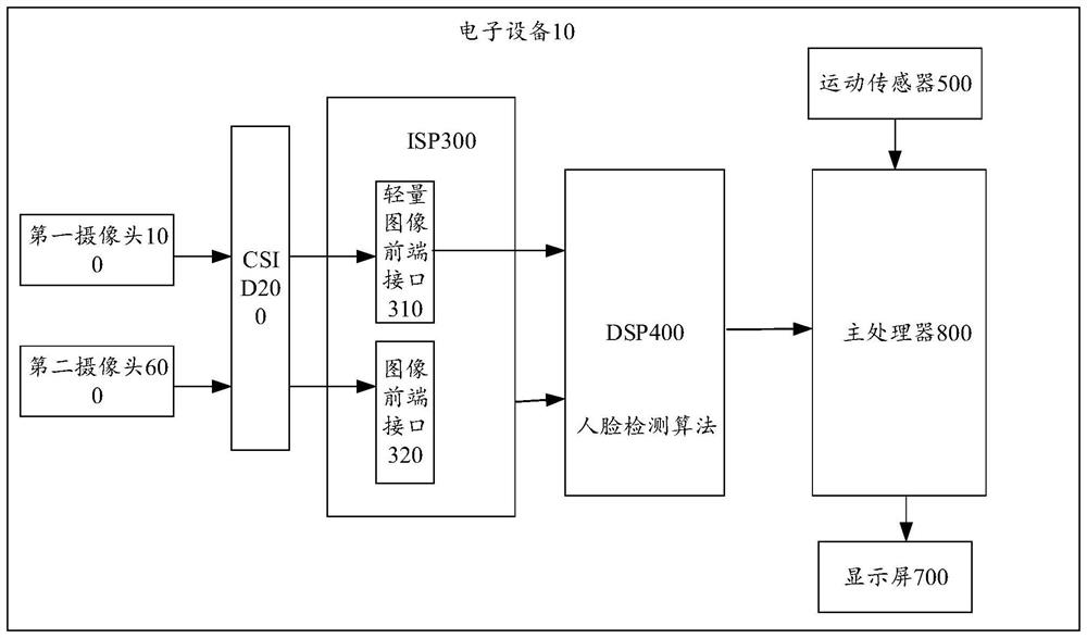 Screen control method and device, electronic equipment and storage medium