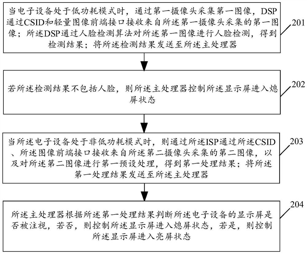 Screen control method and device, electronic equipment and storage medium