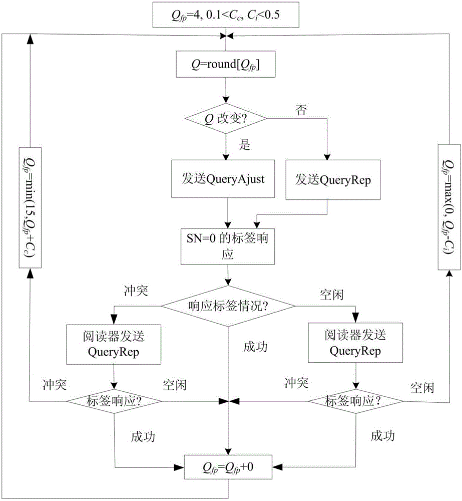 Continuous-detection-mechanism-based anti-collision algorithm for EPC Gen2 protocol