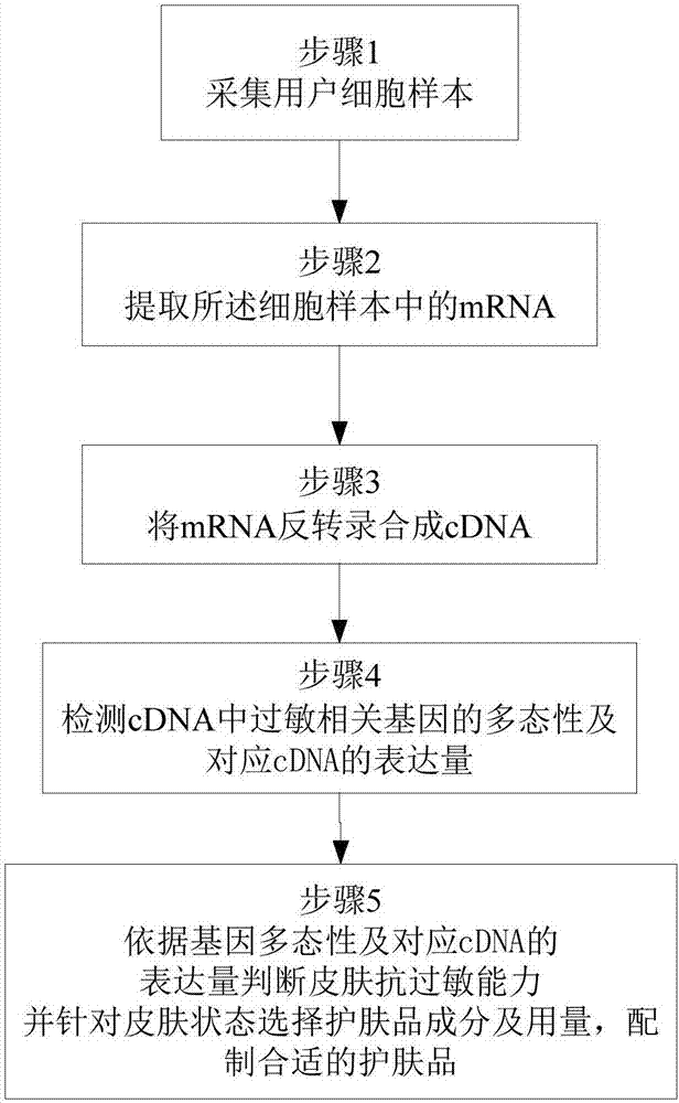 Skin nursing product customization method for improving allergic skin