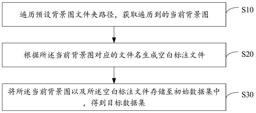 Target detection data set generation method and device, equipment and storage medium