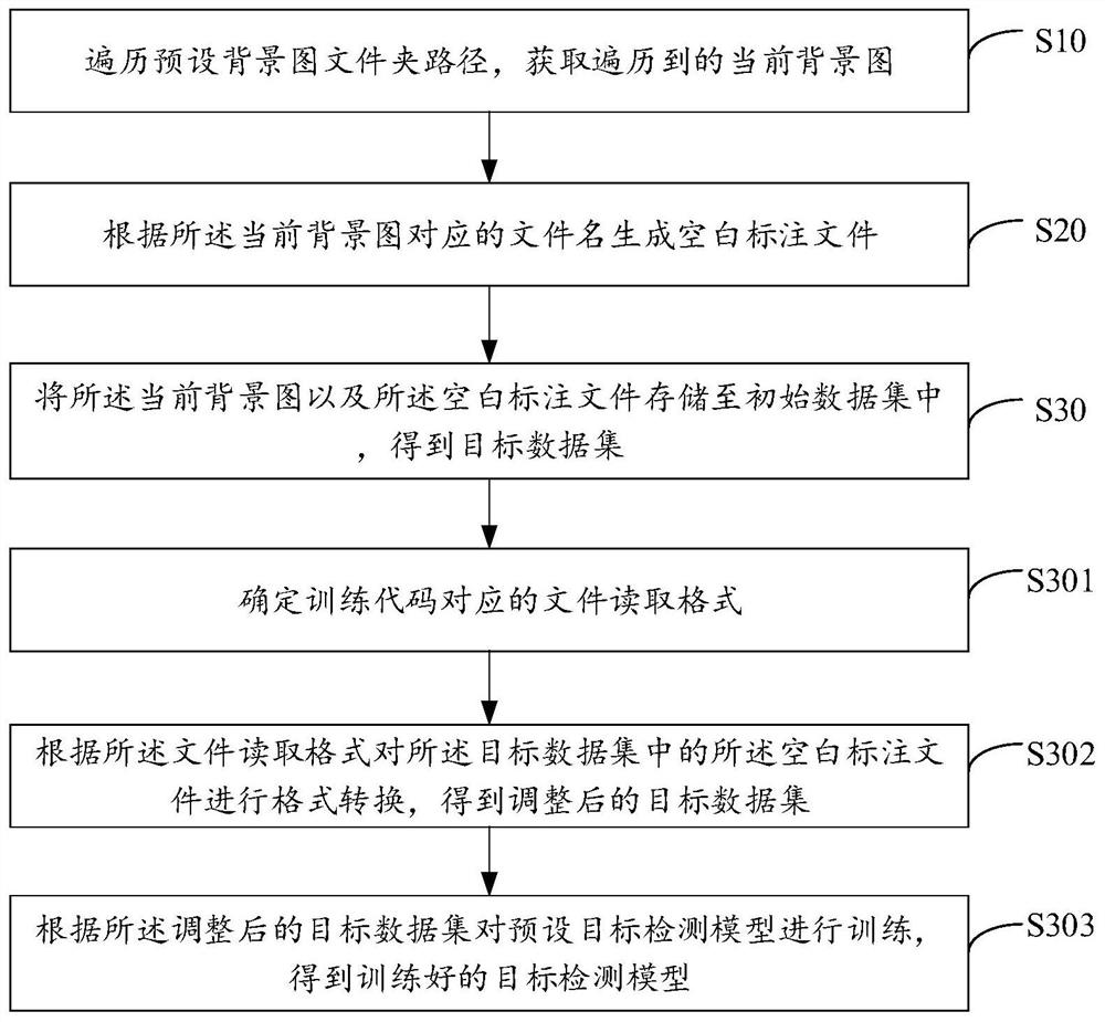 Target detection data set generation method and device, equipment and storage medium