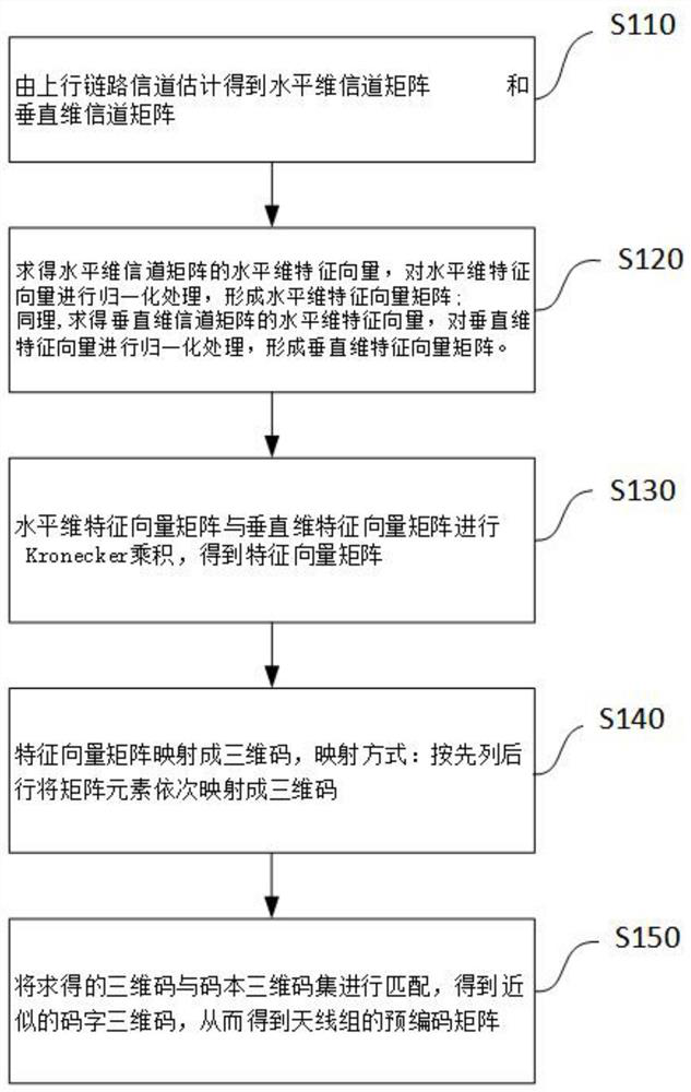 An Indoor Positioning Method Based on 3D Code Mapping