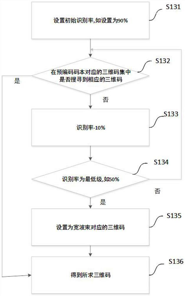 An Indoor Positioning Method Based on 3D Code Mapping