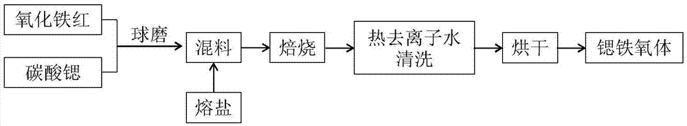 Method for preparing permanent magnet strontium ferrite by utilizing iron oxide red