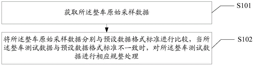 Whole vehicle testing data processing method and device