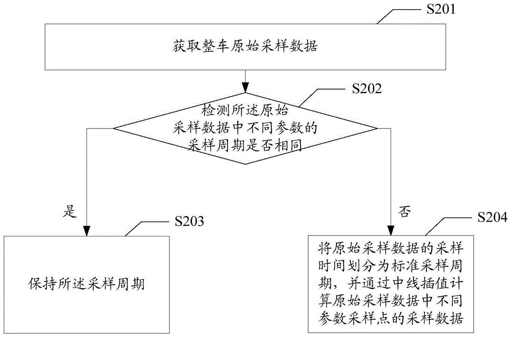 Whole vehicle testing data processing method and device