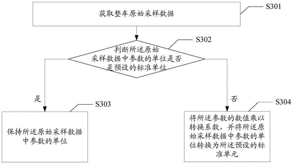 Whole vehicle testing data processing method and device