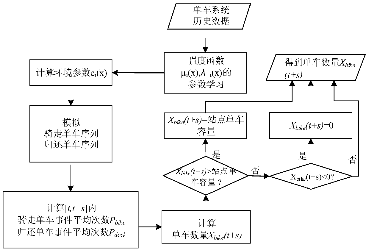 A Bicycle Quantity Prediction Method Based on Binary Gaussian Inhomogeneous Poisson Process