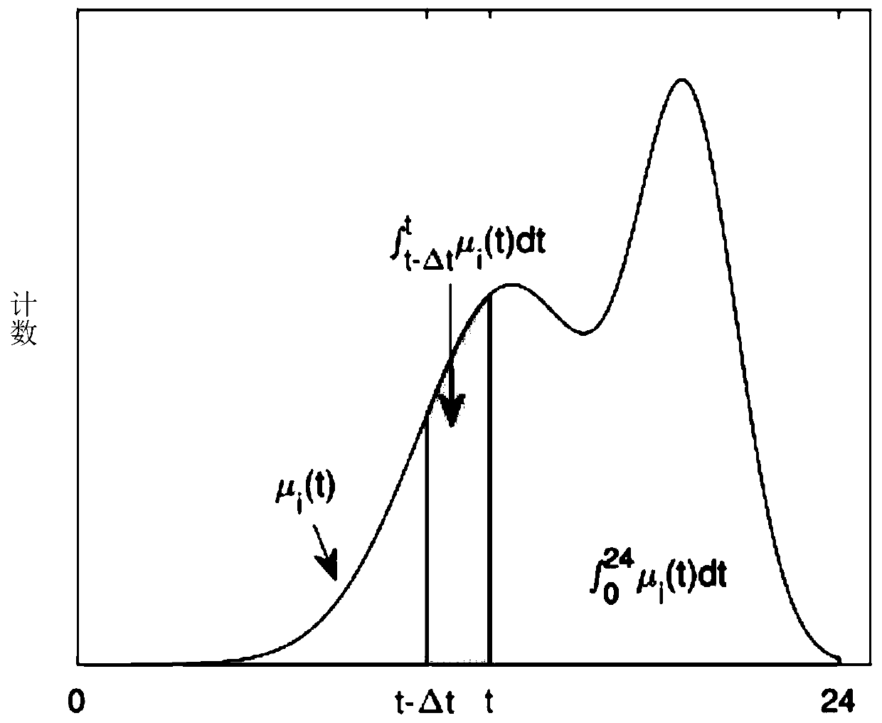 A Bicycle Quantity Prediction Method Based on Binary Gaussian Inhomogeneous Poisson Process