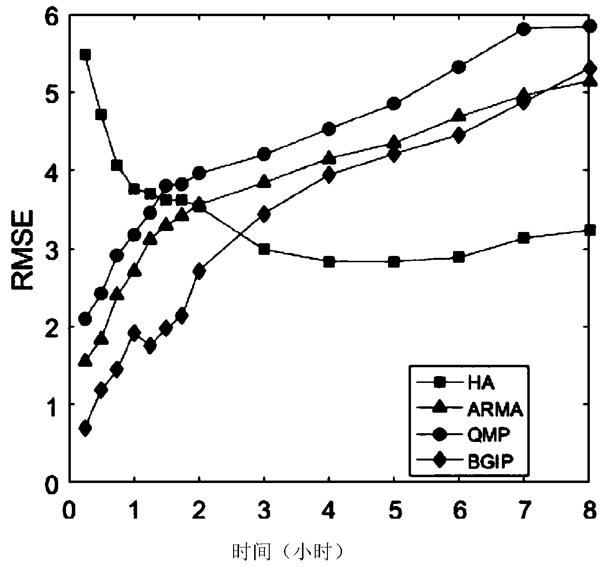 A Bicycle Quantity Prediction Method Based on Binary Gaussian Inhomogeneous Poisson Process