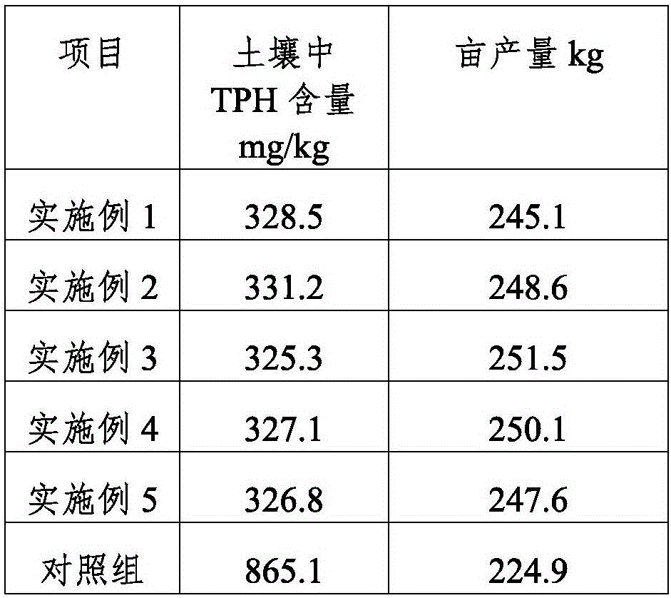 Petroleum hydrocarbon contaminated remediation fertilizer