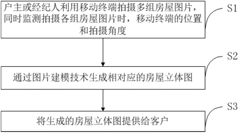 House stereogram generation method and system based on mobile terminal