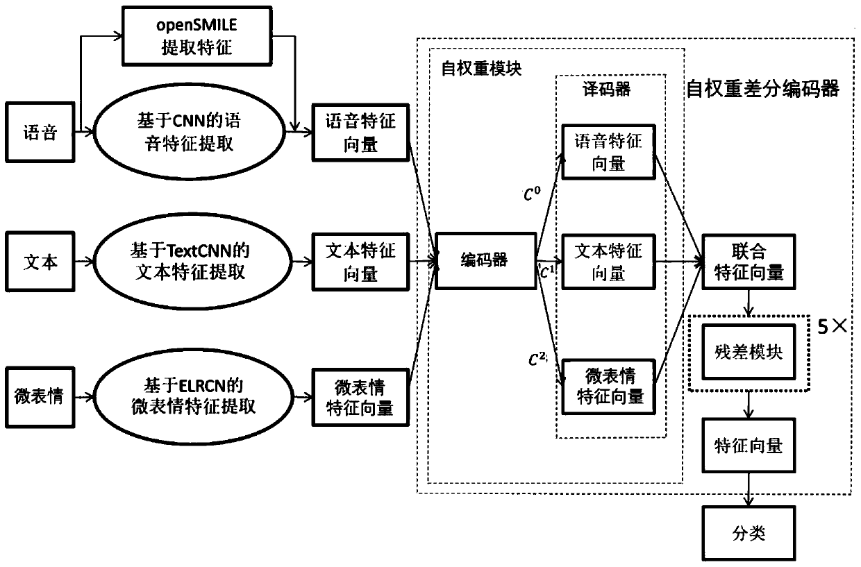 Prisoner emotion recognition method for multi-modal feature fusion based on self-weight differential encoder