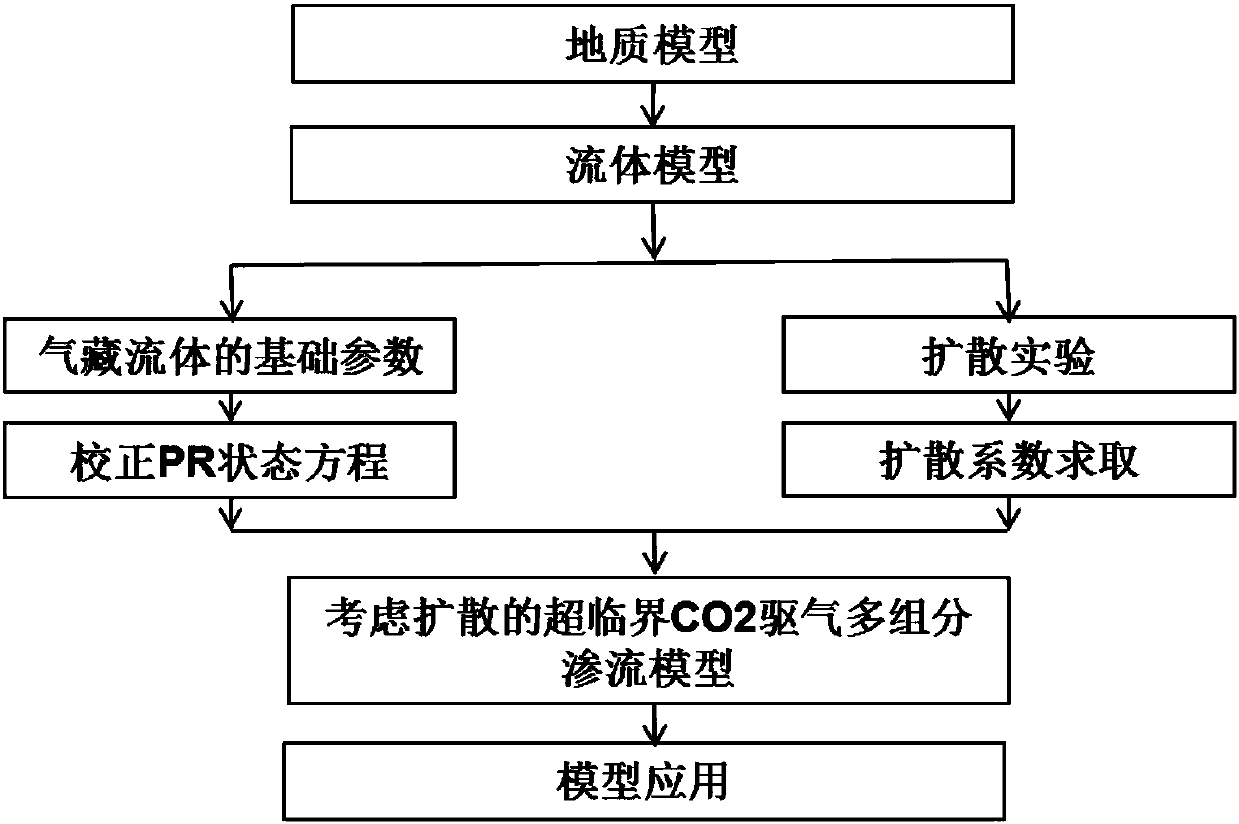 Method for simulating flow of supercritical CO2 in displacement of natural gas with supercritical CO2