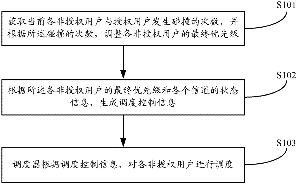 Method and system for cognitive radio fair scheduling