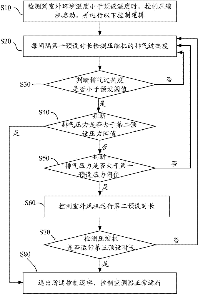 Control method of air conditioner, air conditioner and storage medium