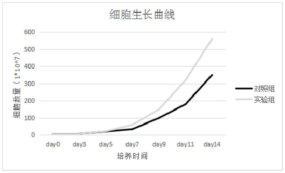 Culture method for in-vitro induction of NK cell after recovery of cryopreserved human PBMC