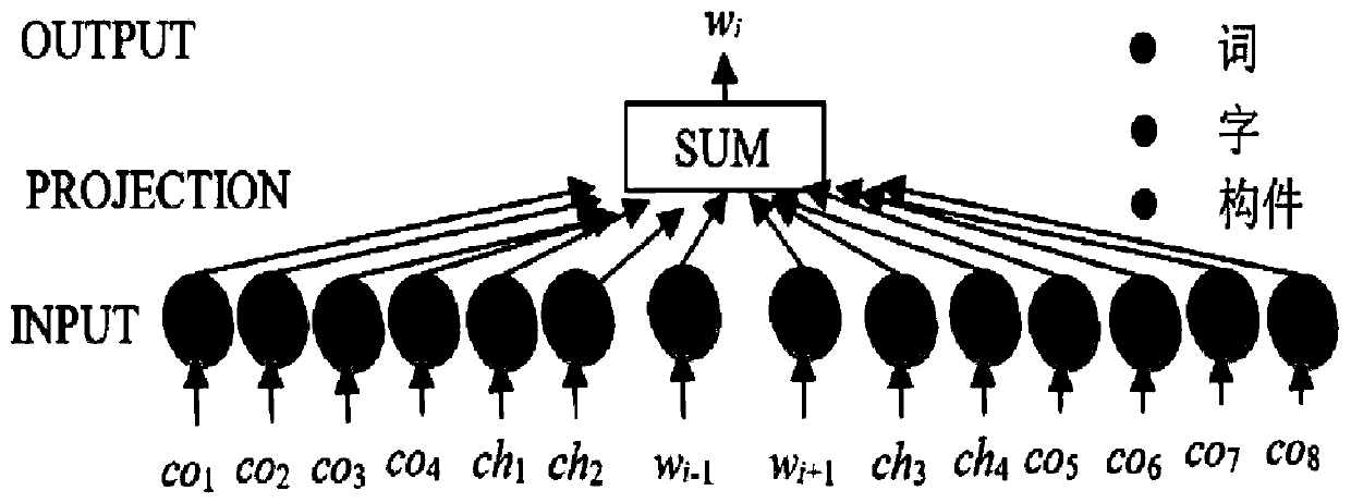 Tibetan word vector representation method fusing components and character information