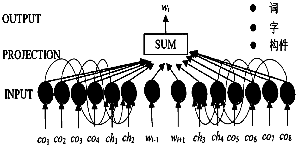 Tibetan word vector representation method fusing components and character information