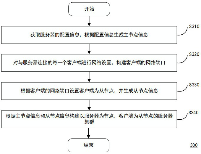 Server cluster deployment method and device, computing equipment and storage medium