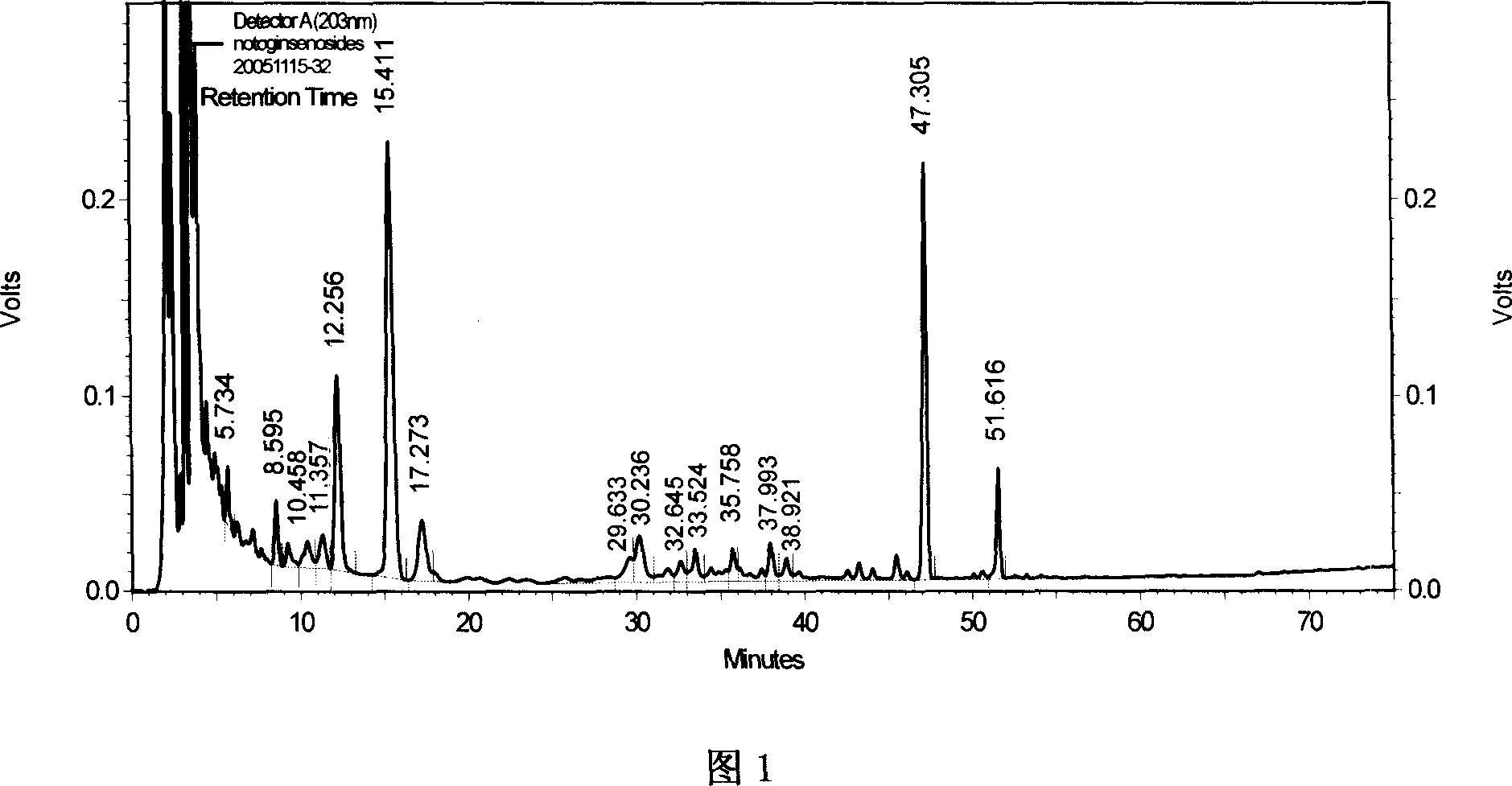 Method for tissue-culture and induction of adventitous root of pseudo-ginseng