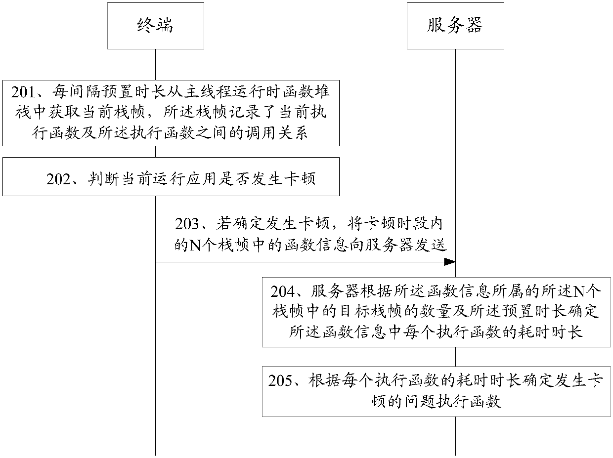 Lagging processing method and related equipment