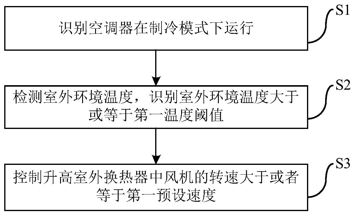 Air conditioner and control method and device thereof